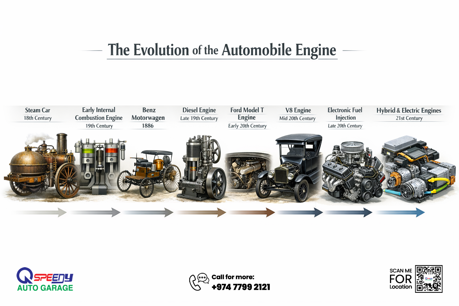 The Historical Evolution of the Automobile Engine
